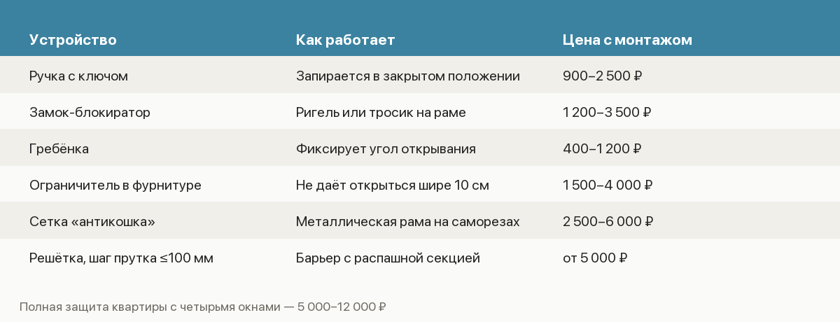 Памятка по детской безопасности окон: устройства, цены и возраст, для которого они работают