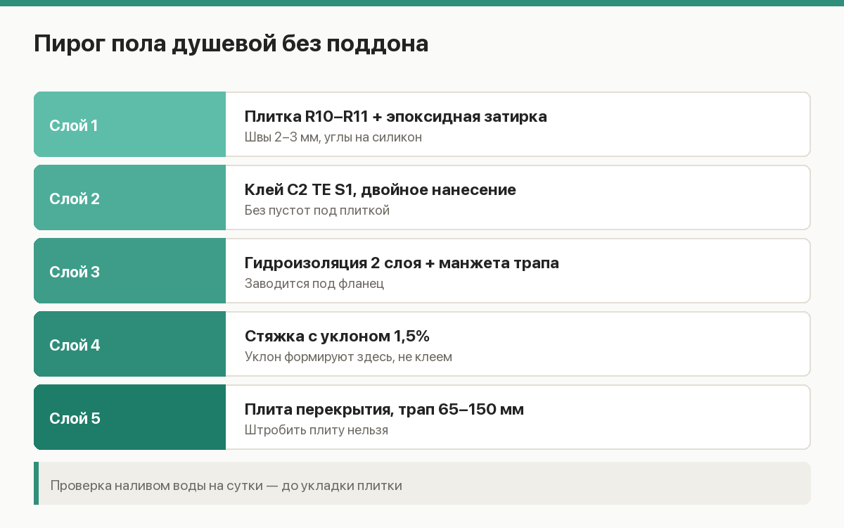 Разрез пола душевой без поддона: плита, уклонообразующая стяжка, гидроизоляция, трап, плитка