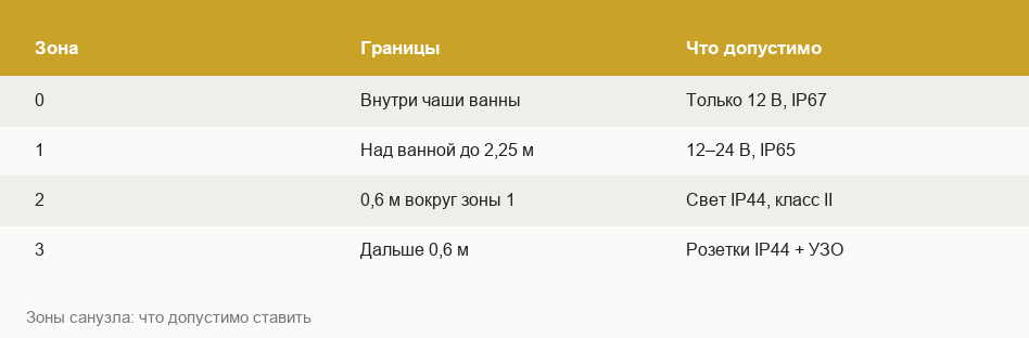 Таблица требований к электрике санузла: IP, УЗО, сечение кабеля