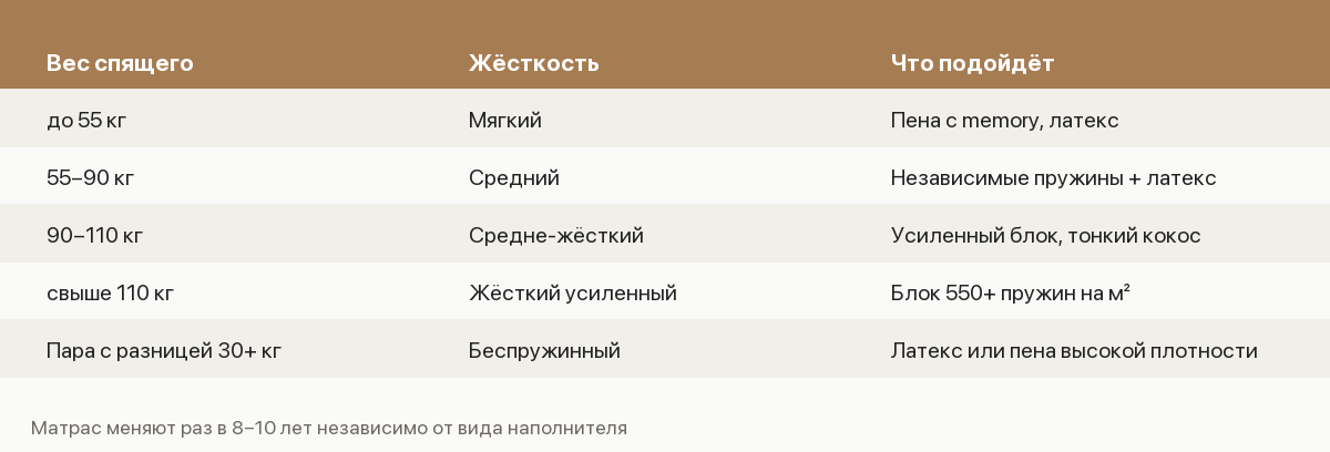 Памятка по выбору матраса: жёсткость под вес спящего и подходящие наполнители