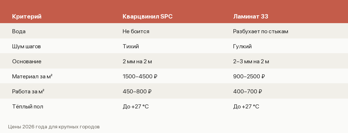 Сравнение кварцвинила SPC и ламината 33 класса по воде, шуму, цене и требованиям к основанию