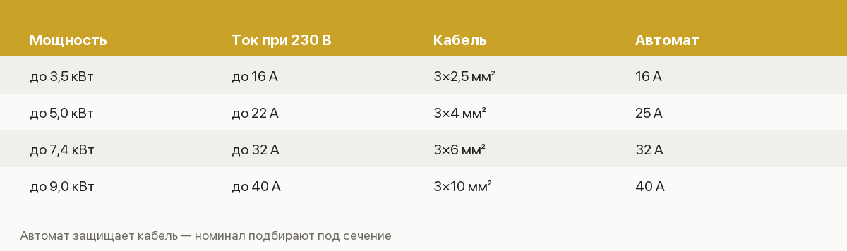 Таблица подбора кабеля и автомата по мощности варочной панели и духового шкафа