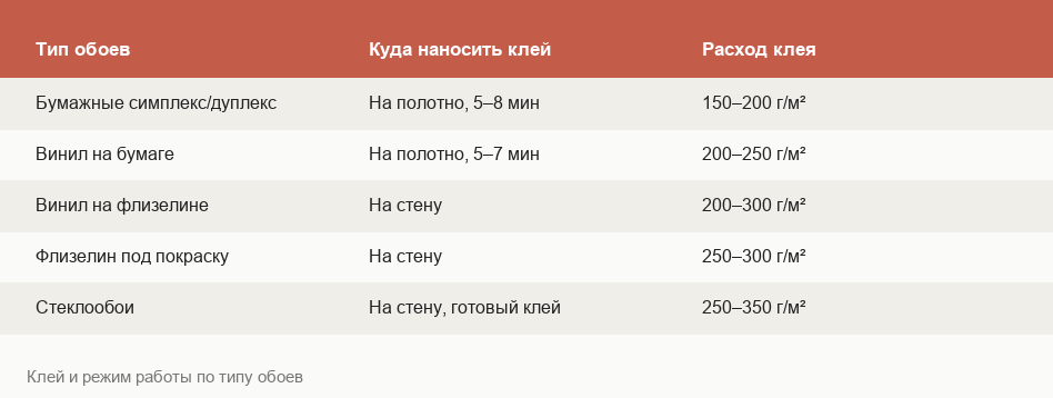 Сравнение обоев на флизелиновой и бумажной основе по технологии, цене и долговечности