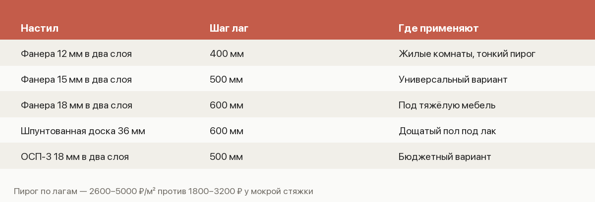 Памятка по полу на лагах: шаг лаг под толщину настила и состав пирога