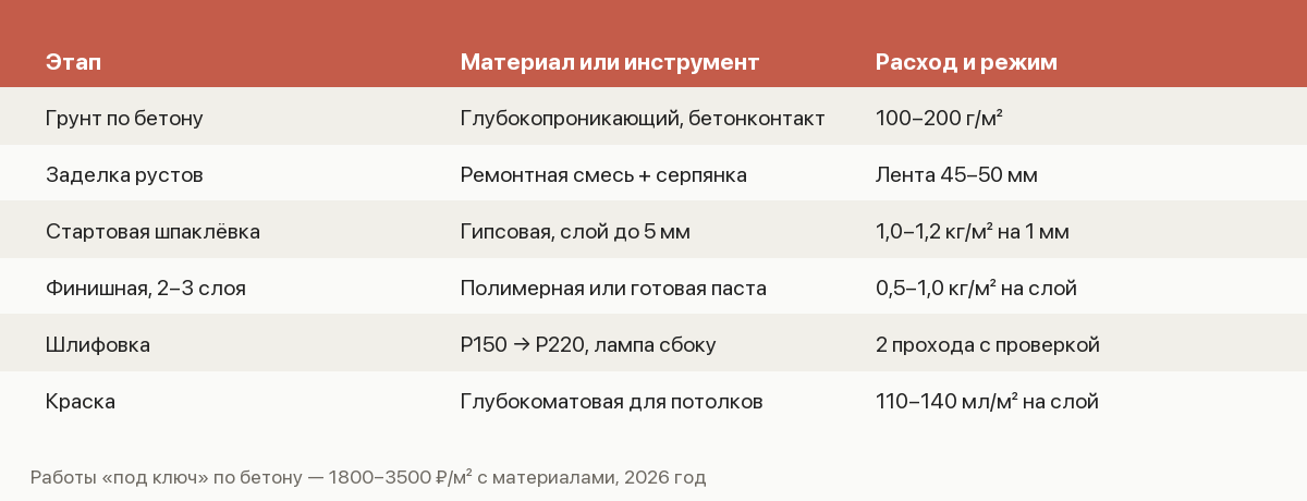 Памятка по покраске потолка: расход материалов, абразивы, число слоёв и направление валика