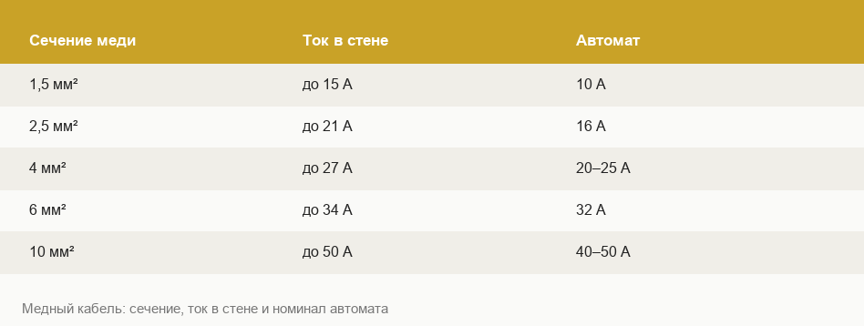 Таблица типовых групп квартирной проводки: сечение, автомат, мощность