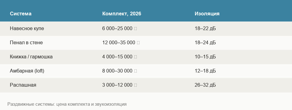 Сравнение раздвижных систем по цене, звукоизоляции и области применения