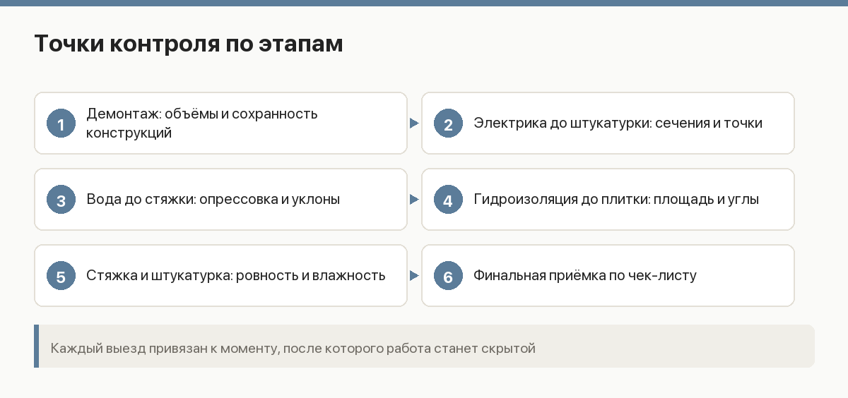 Схема этапов технадзора: демонтаж, инженерия, черновая отделка, чистовая, приёмка