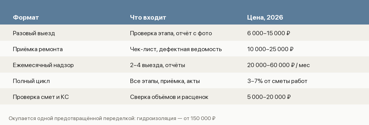 Памятка по технадзору: форматы работы, стоимость и что входит в каждый вариант