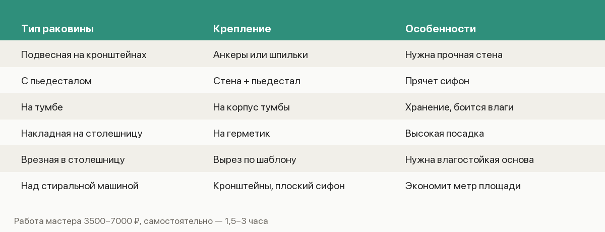 Памятка по установке раковины: типы, крепление и особенности монтажа