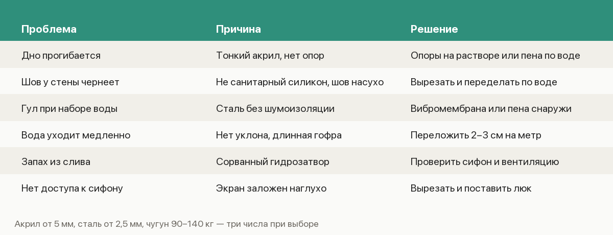 Памятка по выбору и установке ванны: материалы, дефекты и их причины