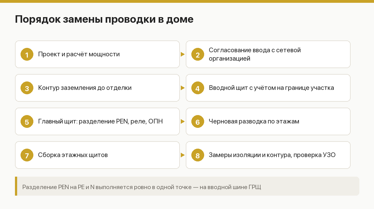 Схема электроснабжения частного дома: ВРУ на опоре, главный щит, распределительные щиты по этажам