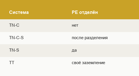 Системы заземления: есть ли отдельный PE