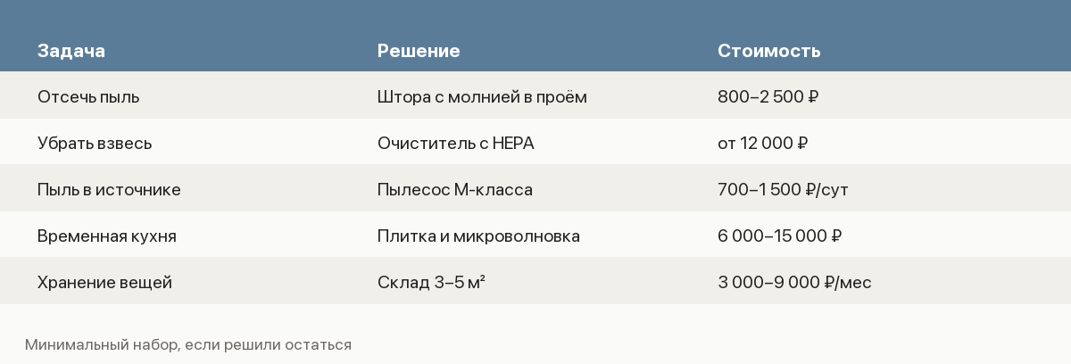 Таблица решений для жизни в квартире во время ремонта: пыль, кухня, хранение вещей
